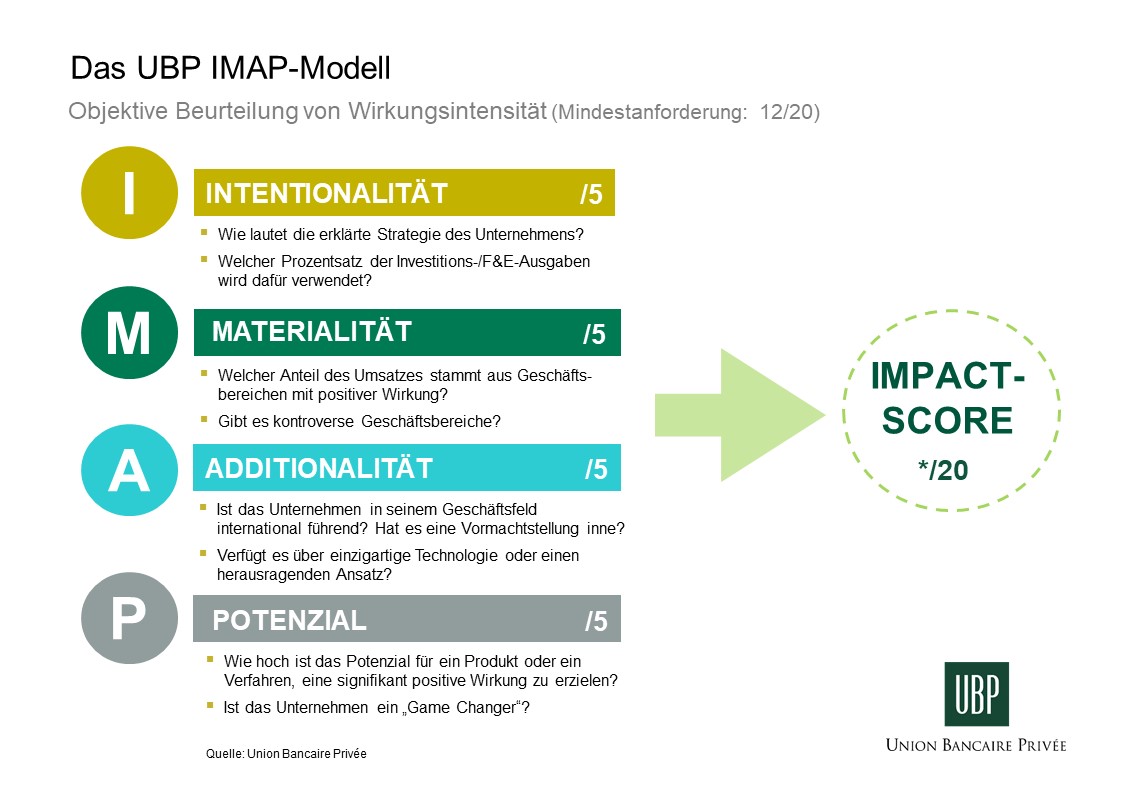 Abbildung der von UBP-Experten im Impact-Investing verwendeten IMAP-Methode