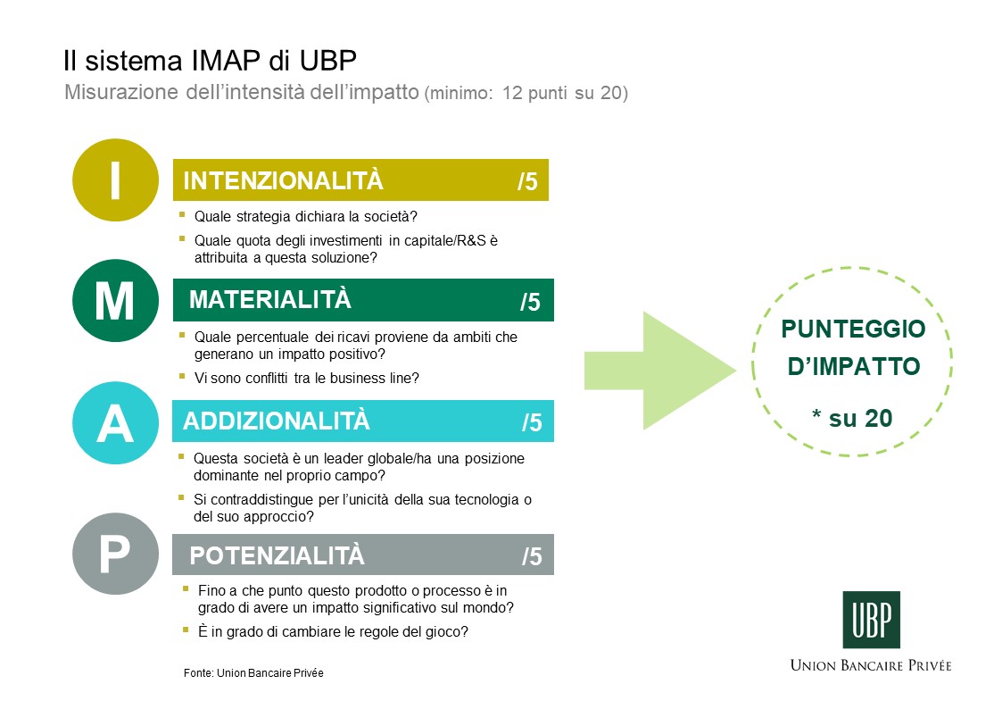 Immagine del punteggio IMAP di UBP utilizzati dai nostri esperti dell’impact investing.