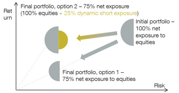 Dynamic short exposure enables an equity portfolio’s risk/return profile to be improved