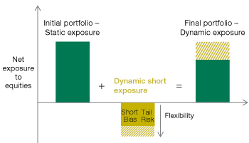 Dynamic short exposure enables dynamic adjustment of the net exposure of an equity portfolio 