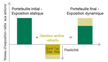 La gestion active «short» permet l’ajustement dynamique de l’exposition nette d’un portefeuille actions