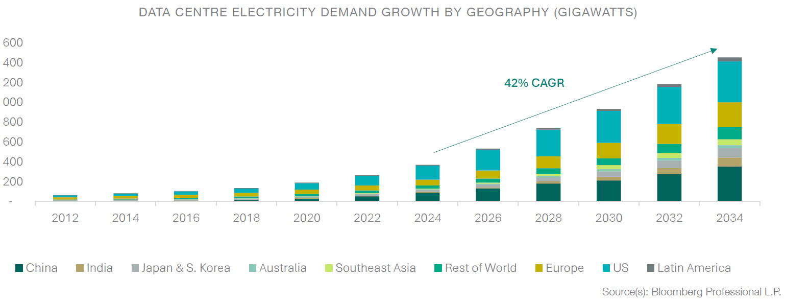 Data Center Demand Graph UBP | The rise of power demand | Investment Outlook 2026