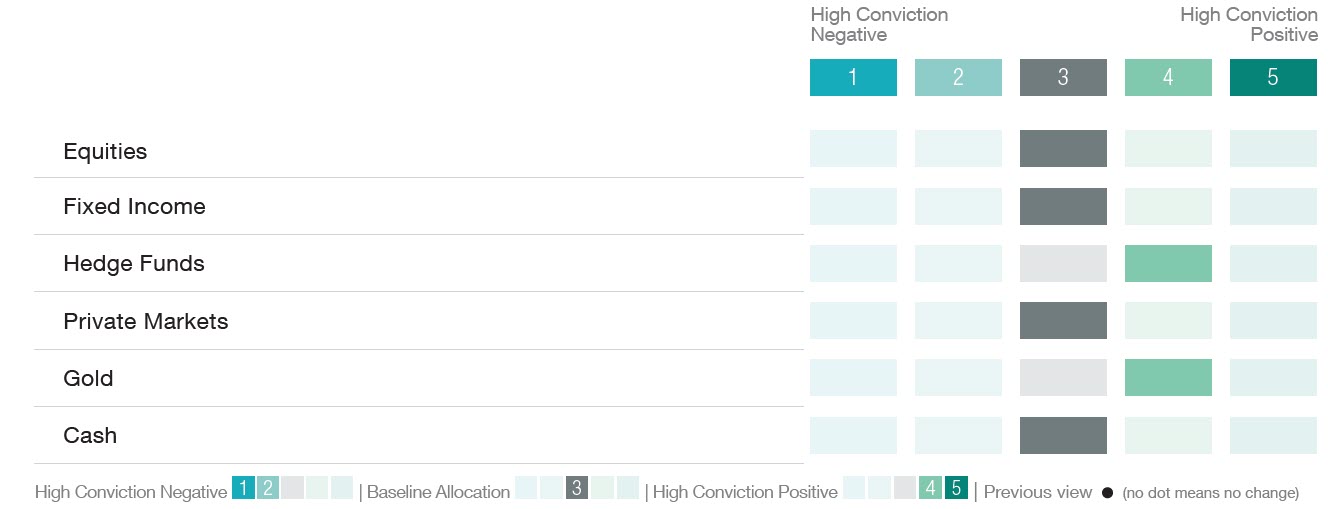 UBP Weekly View Equities steady ahead of earnings season